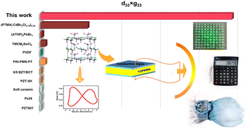 Graphical abstract: Achievement of a giant electromechanical conversion coefficient in a molecule-based ferroelectric