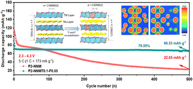Graphical abstract: Improving the high-voltage high-rate performance of a P2 layered oxide cathode by a dual-ion doping strategy for sodium-ion batteries