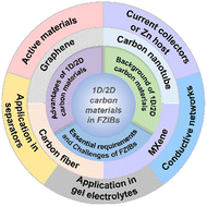 Graphical abstract: Recent advances and perspectives of 1D/2D carbon materials for high-performance flexible zinc ion batteries