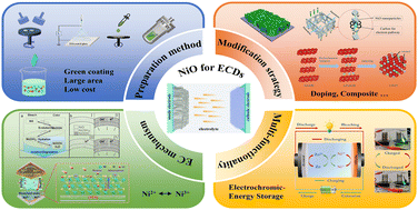Graphical abstract: Nickel oxide electrochromic films: mechanisms, preparation methods, and modification strategies–a review
