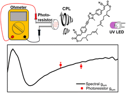 Graphical abstract: Strong chiroptical properties from thin films of chiral imidazole derivatives allowing for easy detection of circularly polarized luminescence