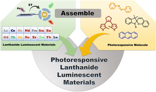 Graphical abstract: Photoresponsive lanthanide luminescent materials