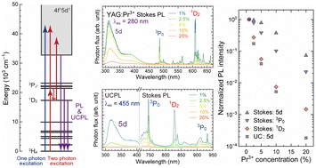 Graphical abstract: Concentration quenching behavior of Stokes and upconversion luminescence for Pr3+-doped Y3Al5O12