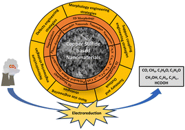 Graphical abstract: Controlled synthesis of copper sulfide-based catalysts for electrochemical reduction of CO2 to formic acid and beyond: a review