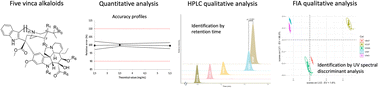 Graphical abstract: Rapid quantification and classification of five vinca alkaloids used in cancer therapy by flow injection analysis with UV detection and chemometrics