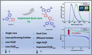 Graphical abstract: Realizing high-efficiency TADF from a low-performing cyanopyridine emitter via symmetric coupling
