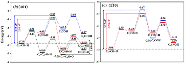 Graphical abstract: Theoretical insight into h-Fe7C3 catalyzed Fischer–Tropsch synthesis: unraveling the C2+ product formation mechanism and surface-specific electronic descriptors