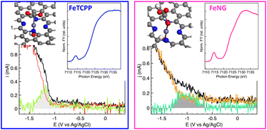 Graphical abstract: Carbon surface chemistry drives speciation and reactivity of cationic Fe species in CO2 activation: a HERFD-XANES and valence-to-core XES study