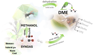 Graphical abstract: From CO2 to DME: catalytic advances, challenges, and alternatives to conventional gas-phase routes