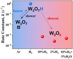 Graphical abstract: Dynamics of inverse metal oxides on metal catalysts using spectro-kinetics: reversible Brønsted acid site formation and irreversible reduction