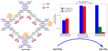 Graphical abstract: Impact of impurities in covalent organic frameworks on catalytic properties of supported isolated Pd complexes