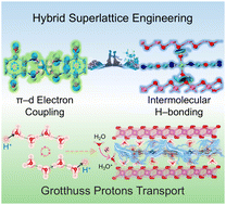 Graphical abstract: Hybrid superlattice cathodes unlocking diffusion-barrier-free proton storage for high-rate Zn–MnO2 batteries