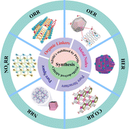 Graphical abstract: Porous organic material-based atomically dispersed metal electrocatalysts