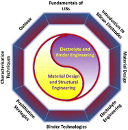 Graphical abstract: Silicon negative electrodes for lithium-ion batteries: challenges, advances, and future prospects