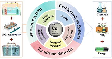 Graphical abstract: Advances in Co-based electrocatalysts for sustainable ammonia synthesis: mechanisms, design strategies, and emerging applications