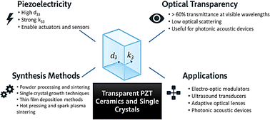 Graphical abstract: Light-permissive piezoelectrics: advances in Pb-based transparent ceramics and crystals for next-generation devices
