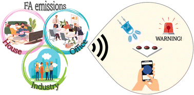 Graphical abstract: Functionalized carbon nanoparticles for smartphone-based sensing of formaldehyde