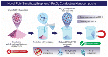 Graphical abstract: Preparation, characterization, and magnetic properties of poly(3-methoxythiophene)-Fe3O4 conducting nanocomposite
