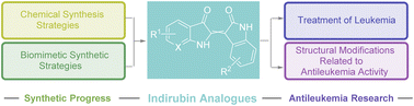 Graphical abstract: Synthetic progress and anti-leukemic research on indirubin analogues: a review since 2010