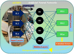 Graphical abstract: Machine learning in next-generation AEM fuel cells: a systematic review