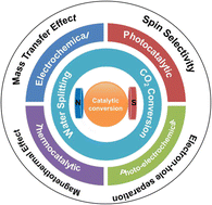 Graphical abstract: Perspective of an external magnetic field-assisted catalytic process for green H2 generation and CO2 conversion