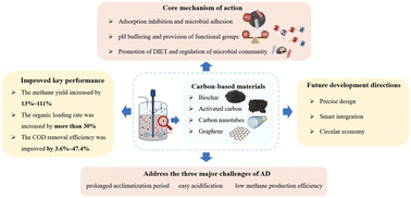 Graphical abstract: Carbon-based materials in anaerobic digestion for methane production: unraveling the multi-faceted mechanisms and shaping future perspectives