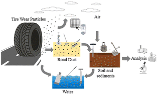 Graphical abstract: Tire crumb in the environment: a review on occurrence, fate and recent advances in detection and analysis
