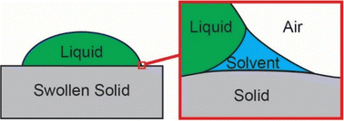 Graphical abstract: Dynamic osmocapillary phase separation at contact lines