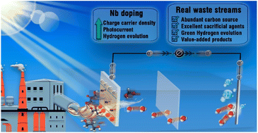 Graphical abstract: Photoreforming of real biomass-derived waste streams using Nb-doped BiVO4 photoanodes for sustainable hydrogen production