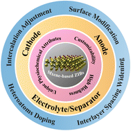 Graphical abstract: MXene-based zinc-ion batteries: synthesis, applications, and strategies for performance optimization