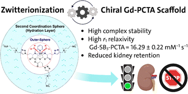 Graphical abstract: Zwitterionic MRI contrast agents with enhanced relaxivity, stability and reduced renal retention