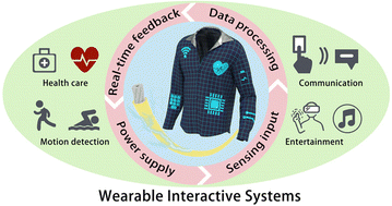 Graphical abstract: Fiber electronics for wearable interactive systems