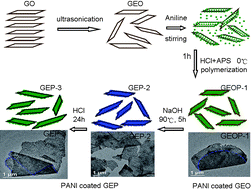 Graphical abstract: A nanostructured graphene/polyaniline hybrid material for supercapacitors