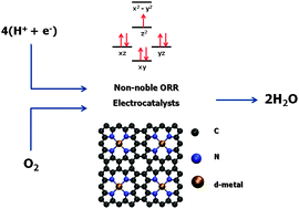 Graphical abstract: Density functional studies of functionalized graphitic materials with late transition metals for oxygen reduction reactions