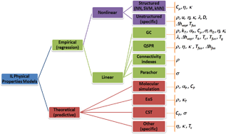 Graphical abstract: Predictive methods for the estimation of thermophysical properties of ionic liquids