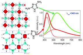 Graphical abstract: Design of microporous mixed zinc–nickel triazolate metal–organic frameworks with functional ligands