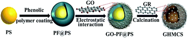 Graphical abstract: Design of graphene-coated hollow mesoporous carbon spheres as high performance electrodes for capacitive deionization