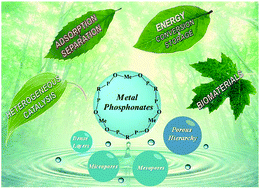 Graphical abstract: Metal phosphonate hybrid materials: from densely layered to hierarchically nanoporous structures