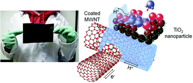 Graphical abstract: Spray processing of TiO2 nanoparticle/ionomer coatings on carbon nanotube scaffolds for solid-state supercapacitors