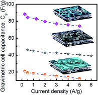 Graphical abstract: Nanostructured cobalt sulfide-on-fiber with tunable morphology as electrodes for asymmetric hybrid supercapacitors