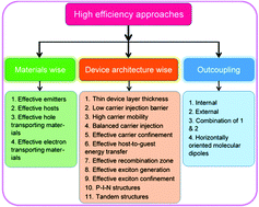 Graphical abstract: Approaches for fabricating high efficiency organic light emitting diodes