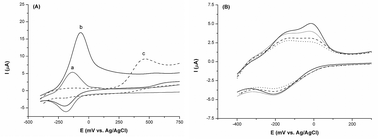 Graphical abstract: Development of a disposable bile acid biosensor for use in the management of cholestasis