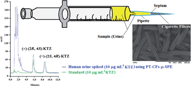 Graphical abstract: Self-assembly pipette tip-based cigarette filters for micro-solid phase extraction of ketoconazole cis-enantiomers in urine samples followed by high-performance liquid chromatography/diode array detection