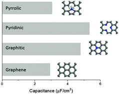 Graphical abstract: Enhancing graphene capacitance by nitrogen: effects of doping configuration and concentration