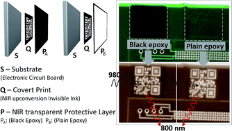 Graphical abstract: A NIR-to-NIR upconversion luminescence system for security printing applications