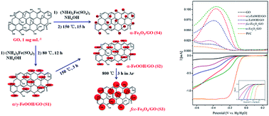 Graphical abstract: Iron oxide/oxyhydroxide decorated graphene oxides for oxygen reduction reaction catalysis: a comparison study