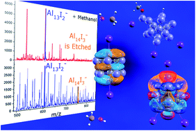 Graphical abstract: What determines if a ligand activates or passivates a superatom cluster?