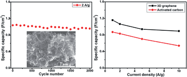 Graphical abstract: 3D flower-structured graphene from CO2 for supercapacitors with ultrahigh areal capacitance at high current density