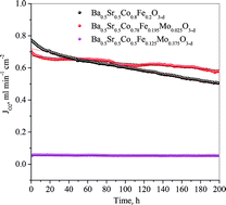 Graphical abstract: Oxygen permeation and stability of Mo-substituted BSCF membranes