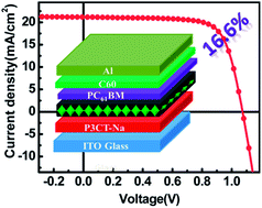 Graphical abstract: Polyelectrolyte based hole-transporting materials for high performance solution processed planar perovskite solar cells